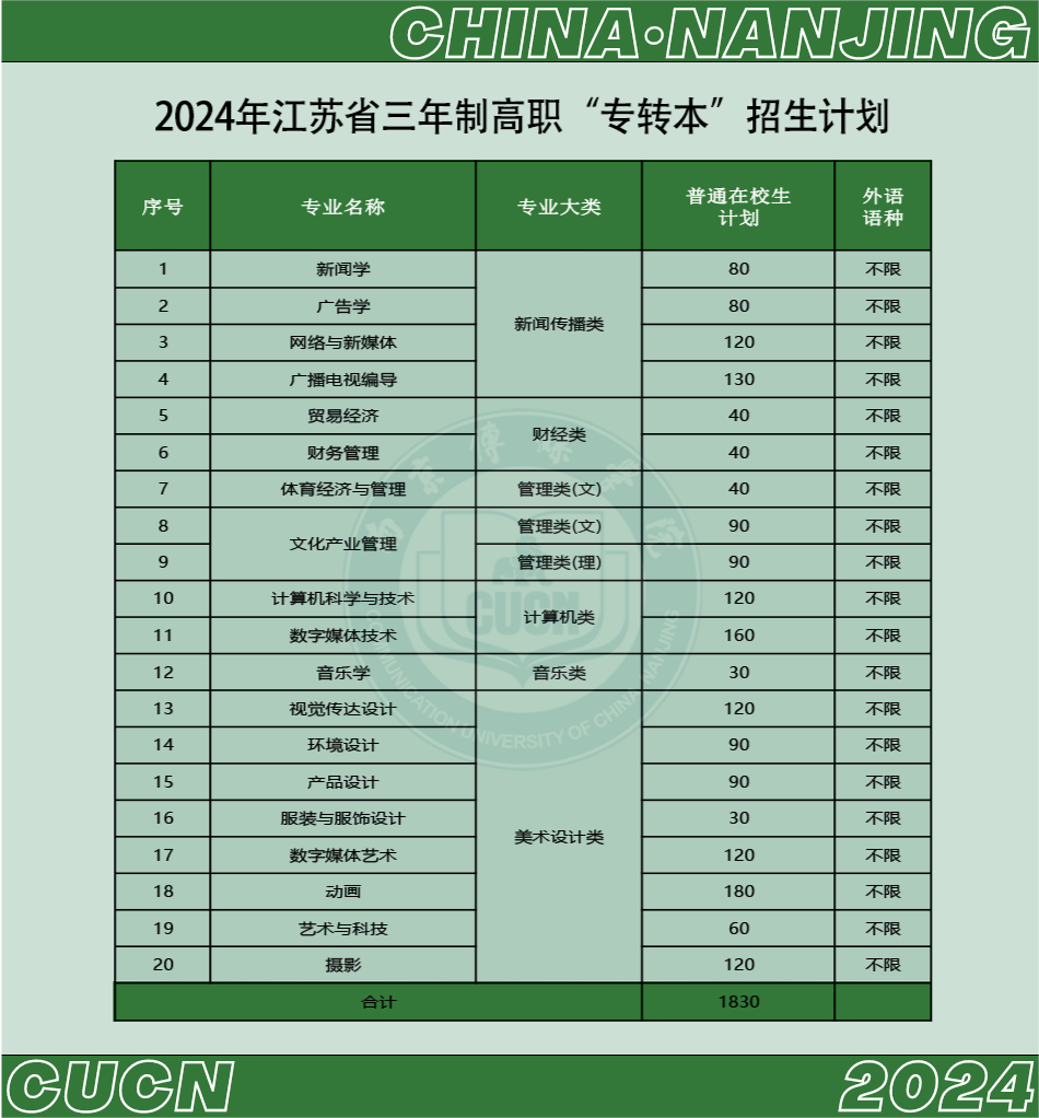 南京传媒学院2024年专转本招生简章