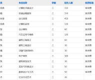 阜阳现代职业学校（阜阳第一高级职业中学）2023年招生简章