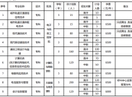 安徽邮电职业技术学院2023年分类考试招生计划