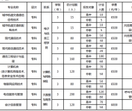 安徽邮电职业技术学院2023年分类考试招生计划