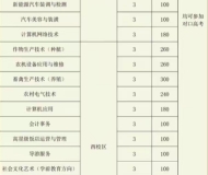 凤阳县技工学校2025年招生简章