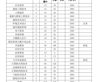 淮南联合大学2024年分类考试招生计划