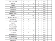 安徽商贸职业技术学院2023年分类考试招生计划