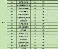 阜阳市医药科技工程学校2025年招生简章