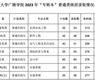 扬州大学广陵学院2024年专转本招生简章