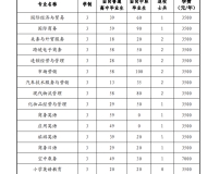 安徽国际商务职业学院2023年分类考试招生计划