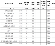 淮北职业技术学院2023年分类考试招生计划