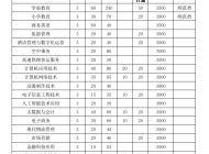 池州职业技术学院2023年分类考试招生计划