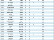 安徽国防科技职业学院2024年分类考试招生计划