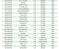 安庆职业技术学院2023年成人高起专招生简章