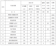 安徽财贸职业学院2024年分类考试招生计划