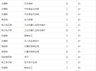 阜南县技工学校2023年招生简章