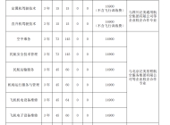 宿州航空职业学院2024年分类考试招生计划