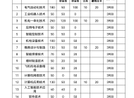 安徽机电职业技术学院2023年分类考试招生计划