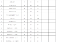 淮北职业技术学院2024年分类考试招生计划