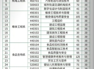 安徽粮食工程职业学院2024年分类考试招生计划