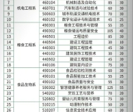 安徽粮食工程职业学院2024年分类考试招生计划