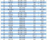 铜陵市财经学校2023年对口本科高考喜报