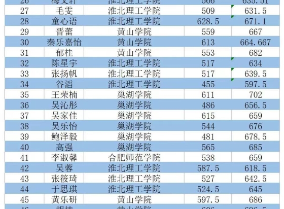 铜陵市财经学校2023年对口本科高考喜报