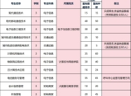 安徽邮电职业技术学院2024年分类考试招生计划