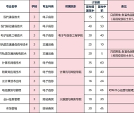 安徽邮电职业技术学院2024年分类考试招生计划