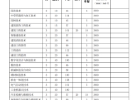 六安职业技术学院2023年分类考试招生计划