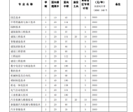 六安职业技术学院2023年分类考试招生计划