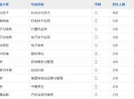 阜南科技艺术学校(阜南县柴集高级职业中学)2023年招生简章