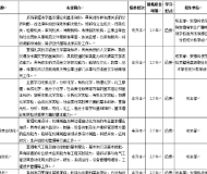 安徽科技学院2023年成人高考专升本招生简章