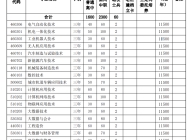 安徽扬子职业技术学院2023年分类考试招生计划