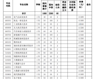 安徽扬子职业技术学院2023年分类考试招生计划
