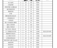 合肥财经职业学院2024年分类考试招生计划