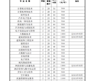 合肥滨湖职业技术学院2024年分类考试招生计划