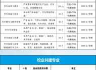 蚌埠汽车工程学校有什么专业？