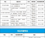 蚌埠汽车工程学校有什么专业？