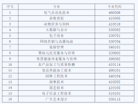 赣州市科技学校2023年招生简章