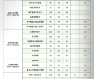 淮南职业技术学院2024年分类考试招生计划