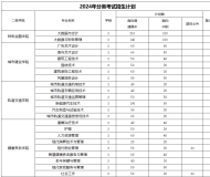 安徽城市管理职业学院2024年分类考试招生计划