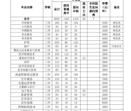 滁州城市职业学院2024年分类考试招生计划