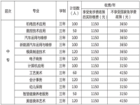 江西省轻工业科技中等专业学校2023年招生简章
