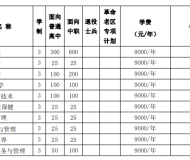 黄山健康职业学院2023年分类考试招生计划