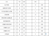 安徽工商职业学院2023年分类考试招生计划