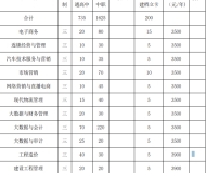 安徽工商职业学院2023年分类考试招生计划