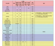 亳州职业技术学院 2024年分类考试招生计划