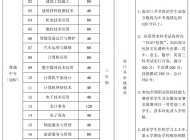 安徽材料工程学校有什么专业？