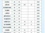 安徽警官职业学院2024年分类考试招生计划