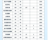 安徽警官职业学院2024年分类考试招生计划