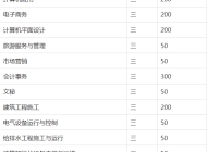 安徽省蒙城建筑工业中等专业学校2023年招生简章