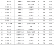 淮阴工学院2024年专转本招生简章