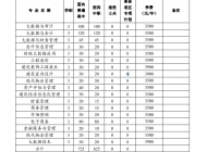安徽审计职业学院2023年分类考试招生计划